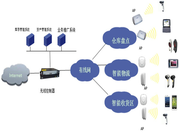 物流园视频监控示意图